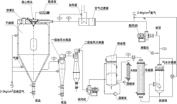 氮氣閉路循環(huán)離心噴霧干燥機(jī)組工藝流程