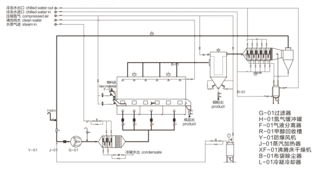 閉路循環(huán)沸騰干燥機組