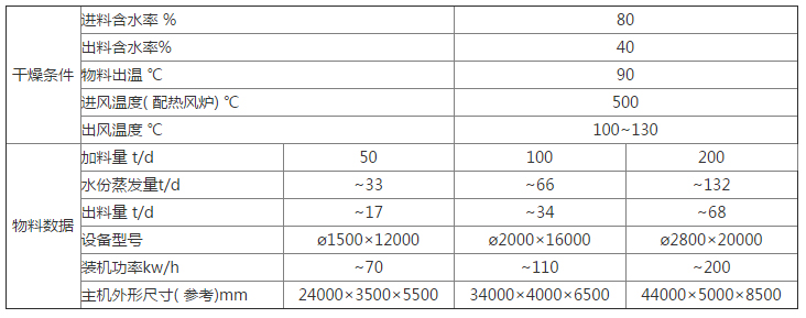 回轉(zhuǎn)滾筒污泥干化機(jī)案例參數(shù)