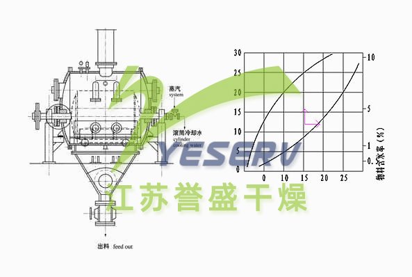 TG系列滾筒刮板干燥機(jī)-圖紙