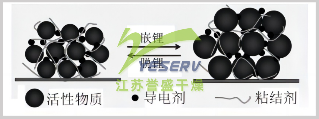 電極在嵌脫鋰過程中的體積效應