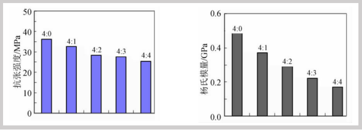不同配比的CMC/SBR 復合膜的力學性能