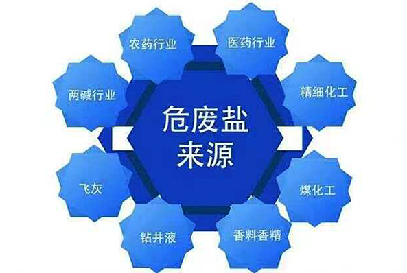 氯化鈉、硫酸銨等工業(yè)廢鹽干燥設(shè)備選型